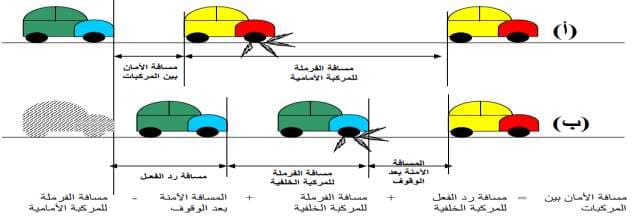 رسم يقارن مسافة الأمان ومسافة رد الفعل والفرملة في حالتين مختلفتين
