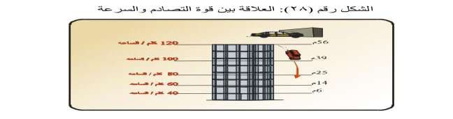 رسم يوضح ازدياد قوة التصادم كلما ارتفعت السرعة