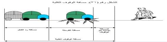 رسم يوضح مسافة رد الفعل ومسافة الفرملة والمسافة الآمنة بعد التوقف