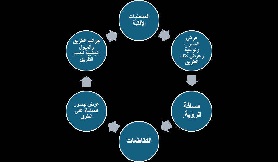 مخطط دائري يربط المنحنيات وعرض المسرب ومسافة الرؤية والتقاطعات وجوانب الطريق بعوامل تصميم الطريق